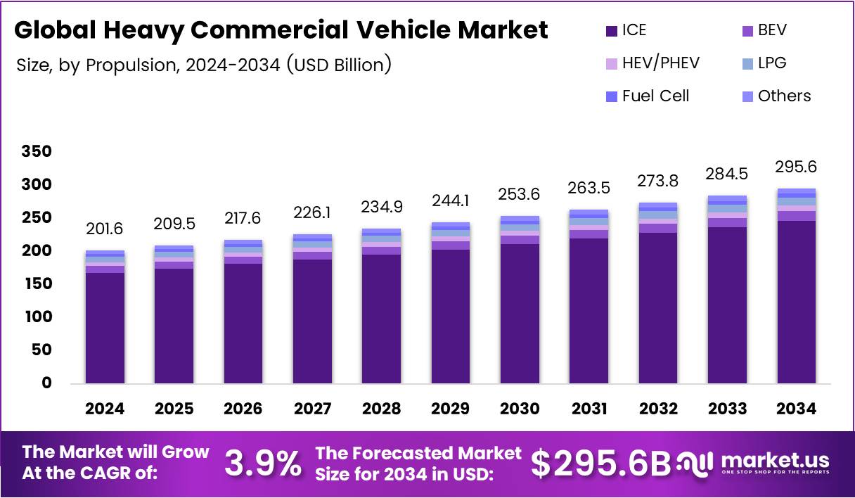 重型商用车市场(2025-2034)