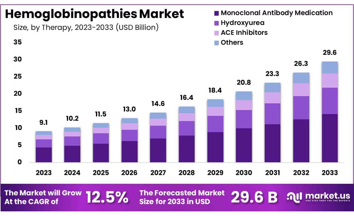 血红蛋白病市场(2024-2033)