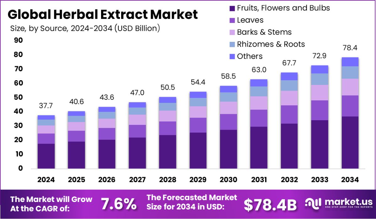 全球草药提取物市场(2025-2034)