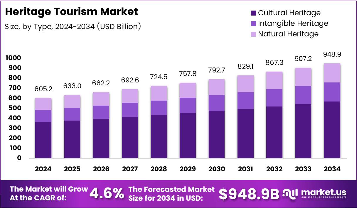 遗产旅游市场(2025-2034)