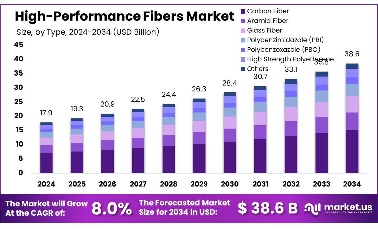 高性能纤维市场(2025-2034)