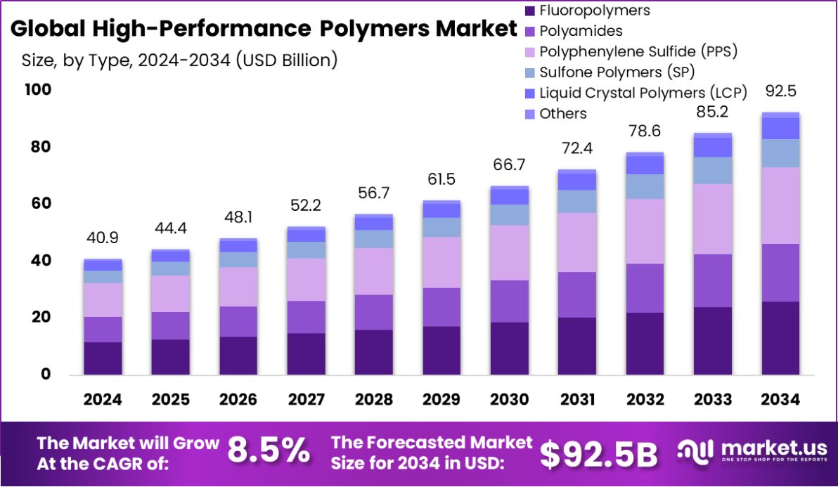 高性能聚合物市场(2025-2034)