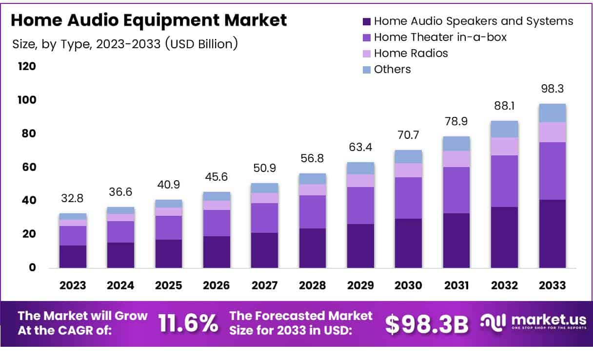 家庭音响设备市场(2024-2033)