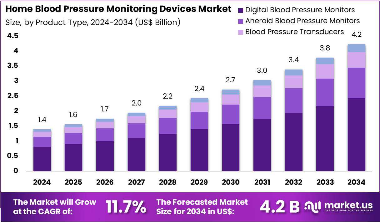 家用血压监测设备市场(2025-2034)
