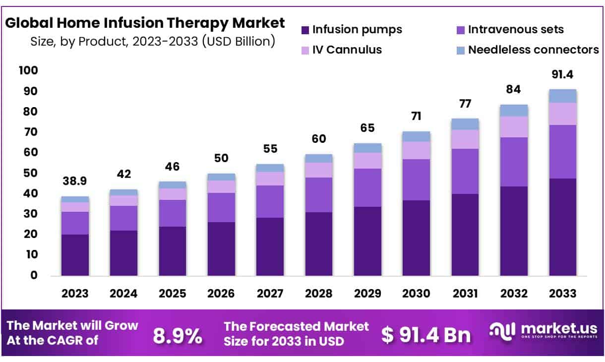 家庭输液治疗市场(2024-2033)