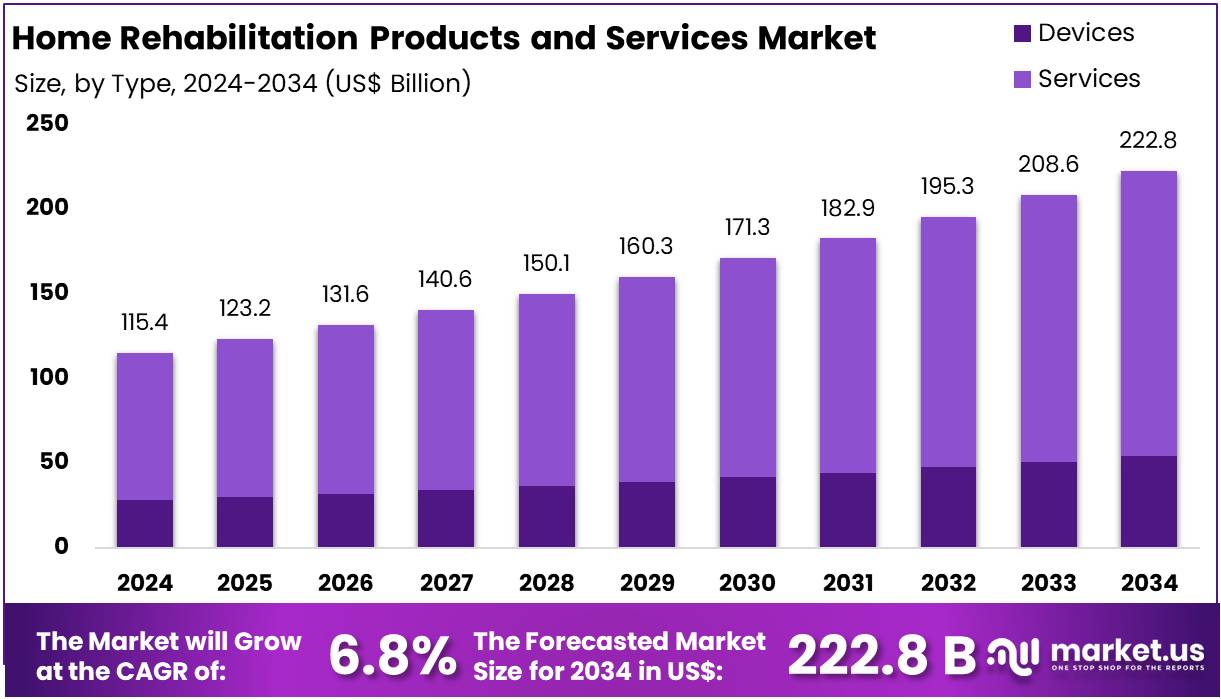 家庭康复产品和服务市场(2025-2034)
