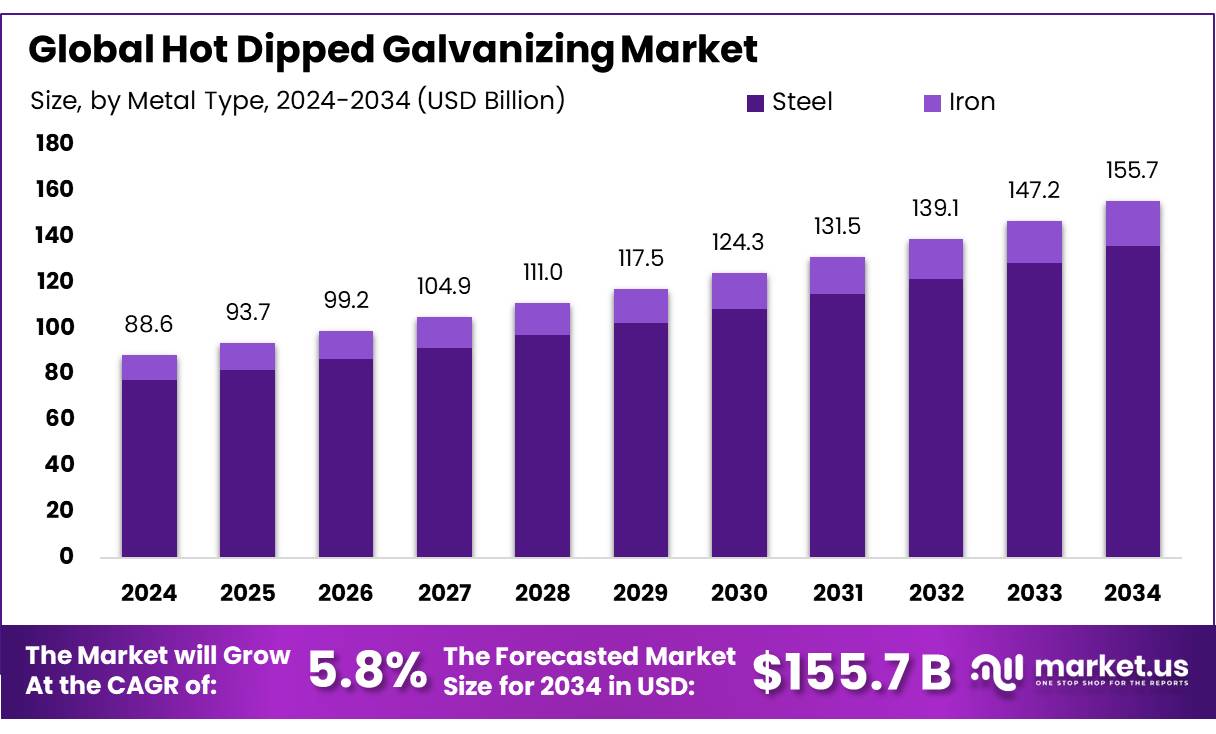 热镀锌市场(2025-2034)