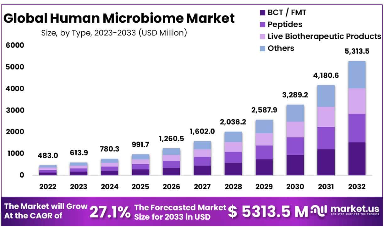 人类微生物组市场(2024-2033)