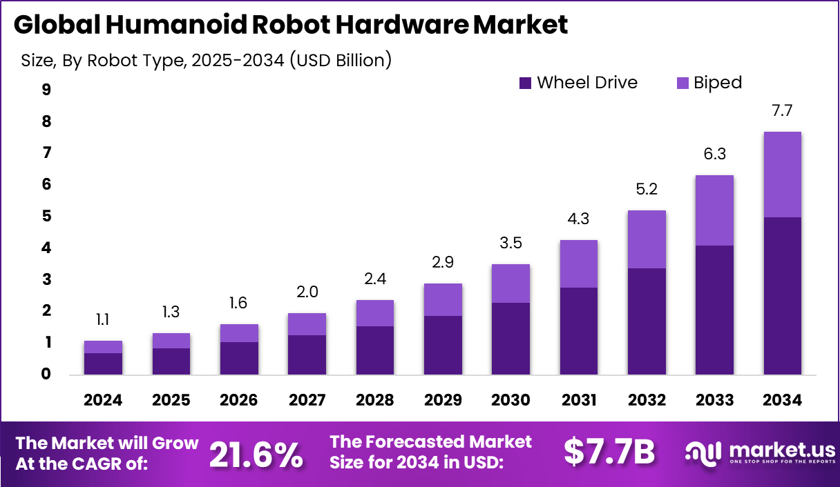 人形机器人硬件市场(2025-2034)