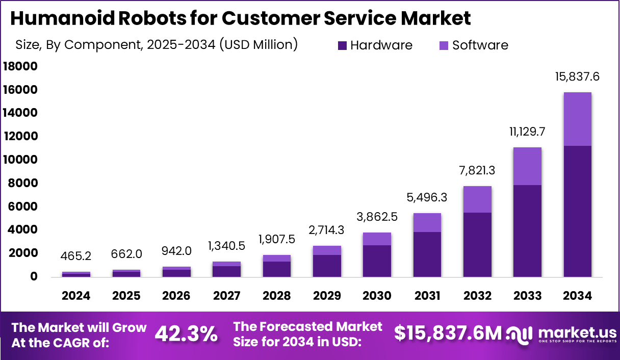 面向客户服务市场的人形机器人(2025-2034)