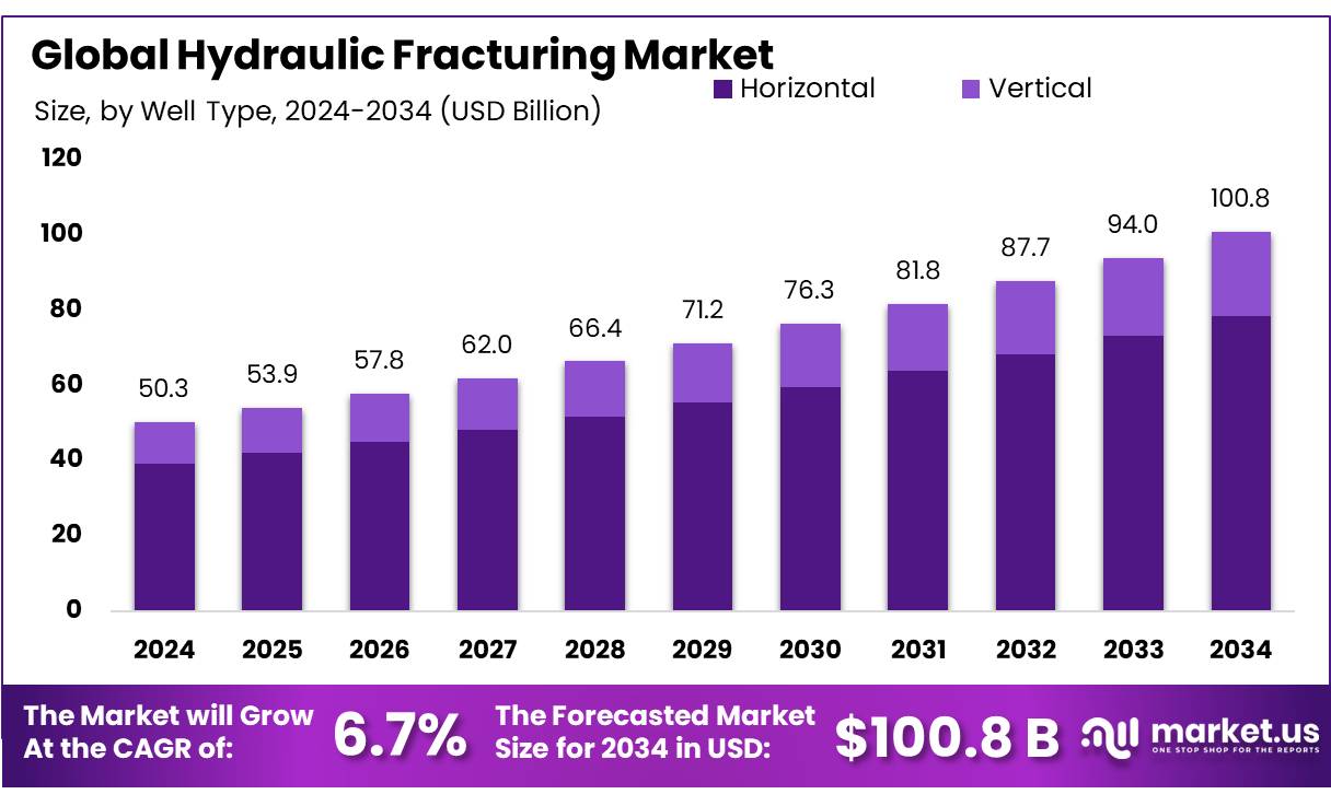 水力压裂市场(2025-2034)
