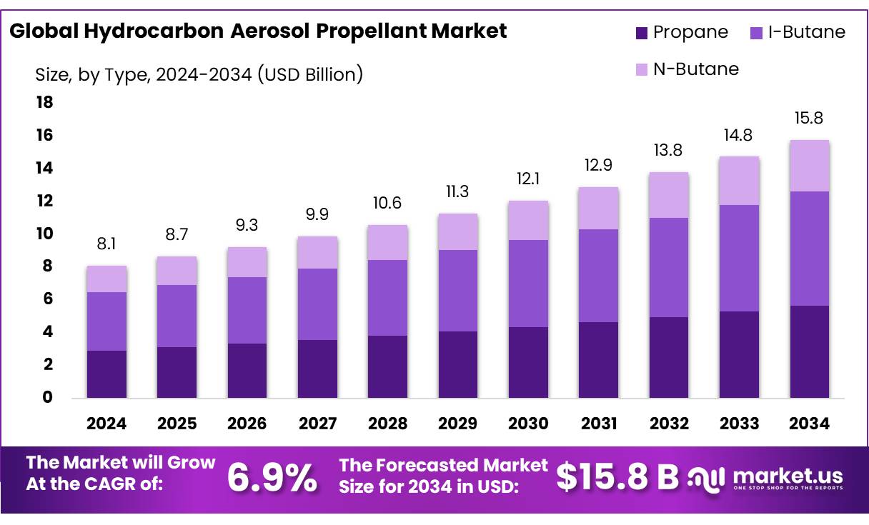 碳氢气溶胶推进剂市场(2025-2034)