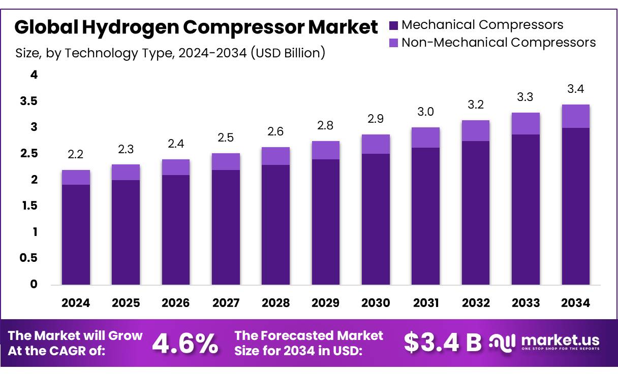 氢气压缩机市场(2025-2034)
