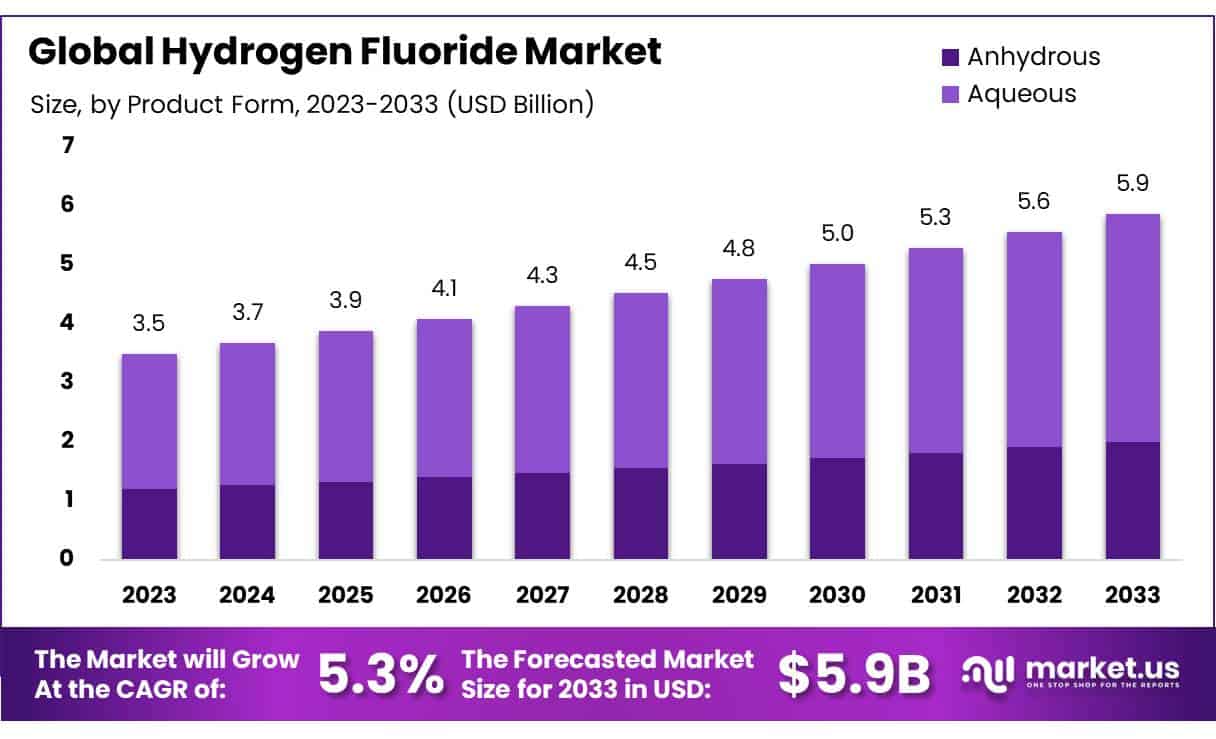 氟化氢市场(2024-2033)