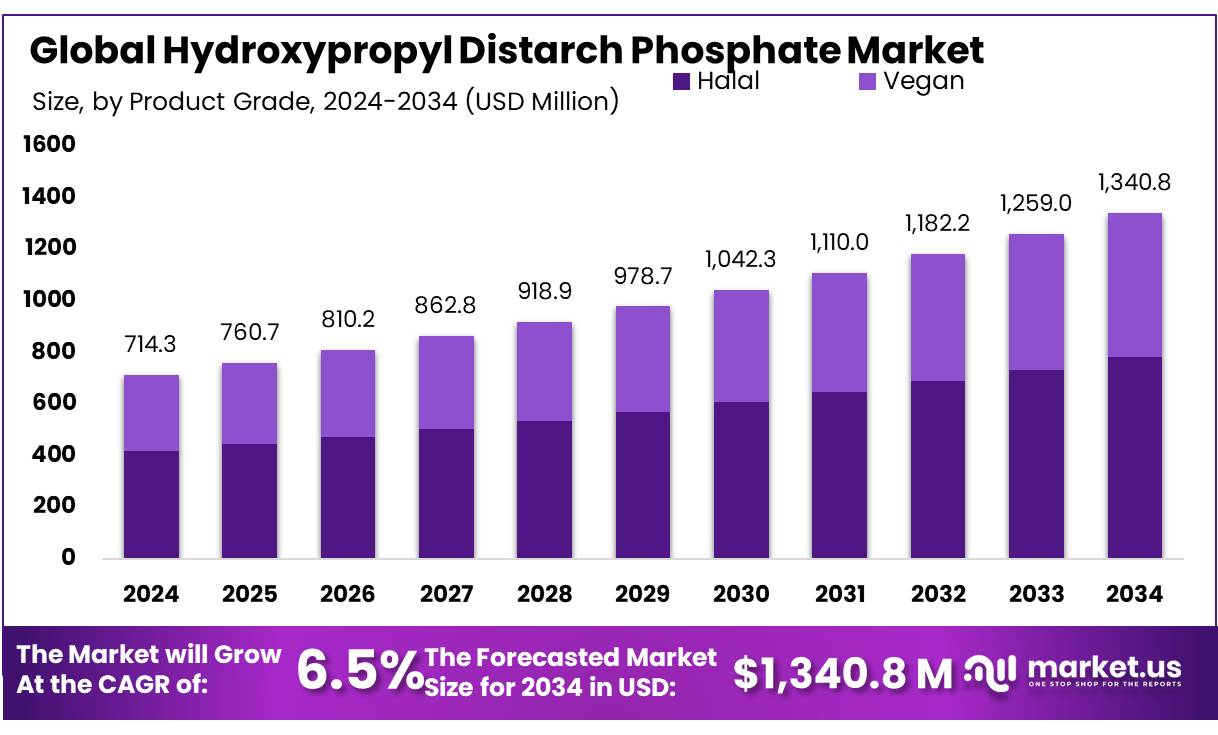 羟丙基双淀粉磷酸酯市场(2025-2034)
