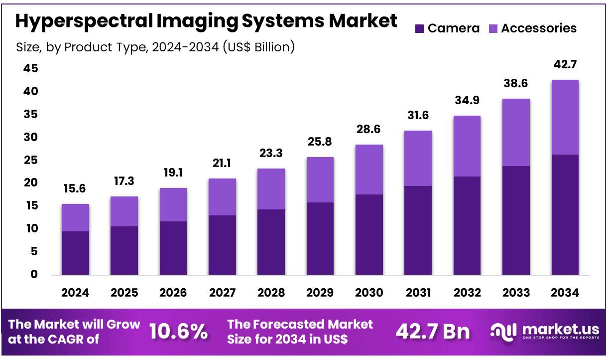 高光谱成像系统市场(2025-2034)