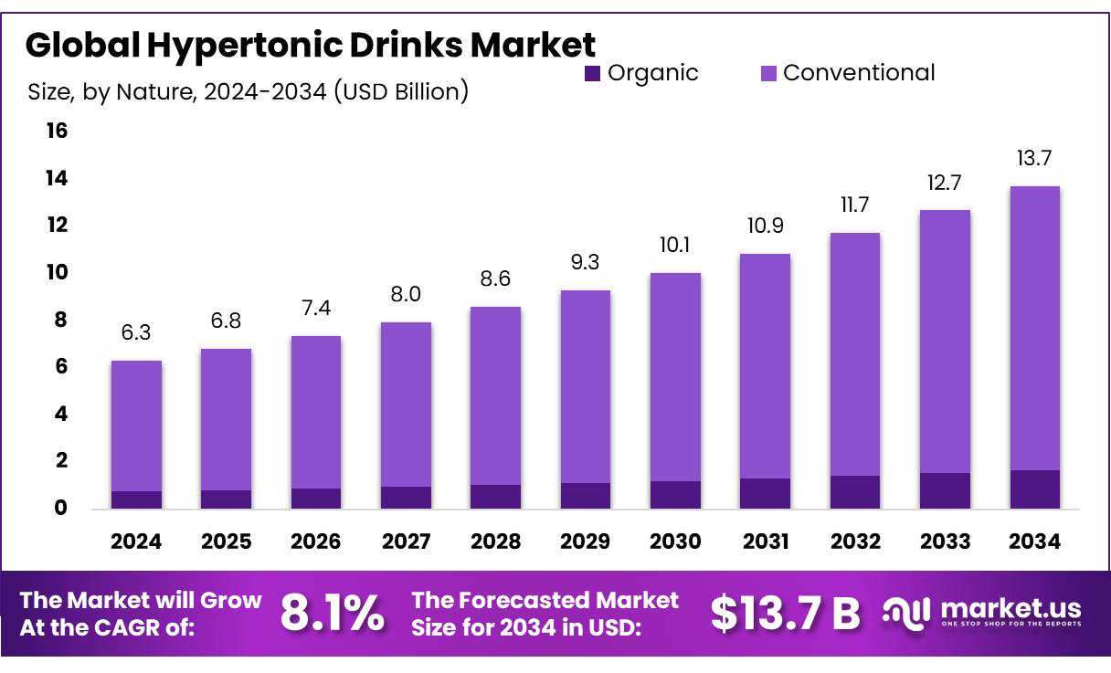高渗饮料市场(2025-2034)
