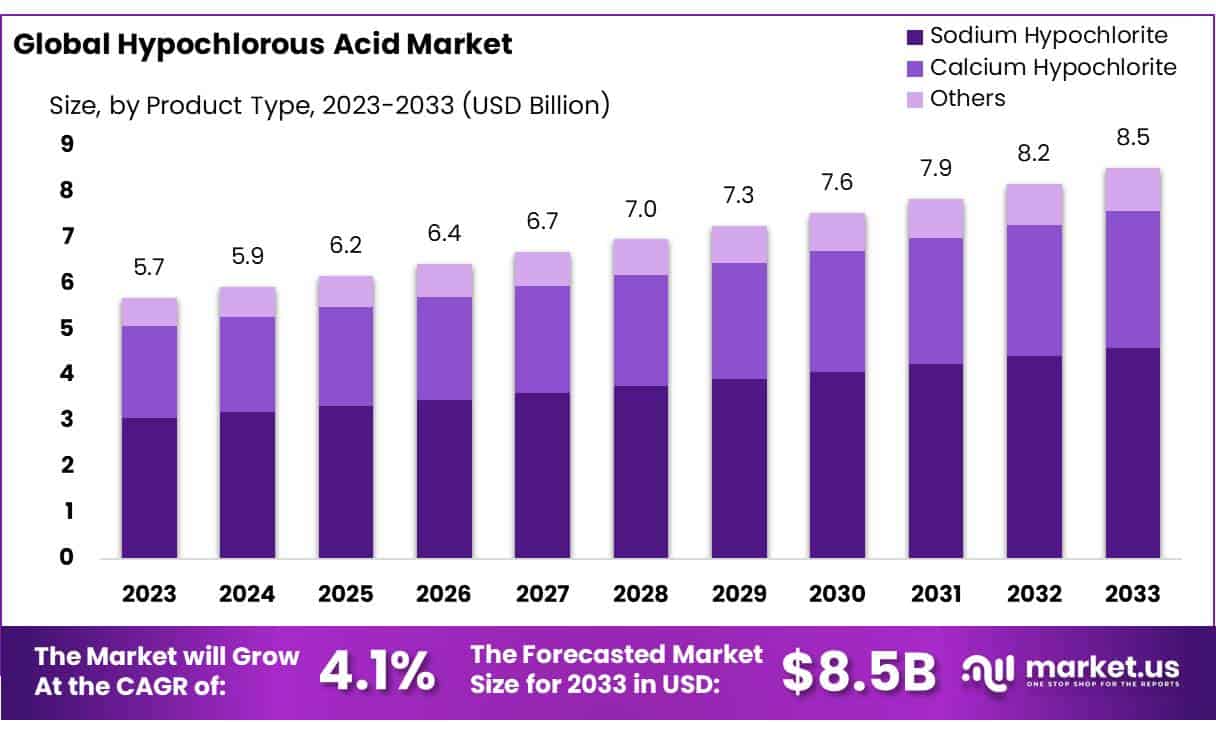 次氯酸市场(2024-2033)