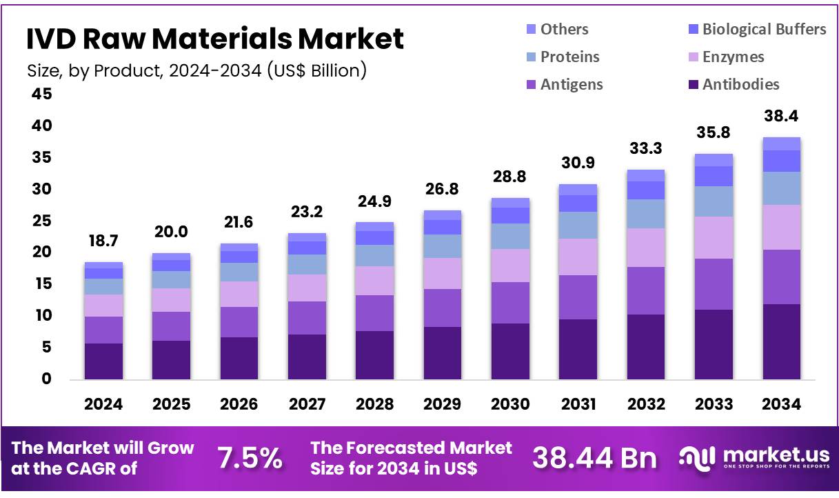 IVD原材料市场(2025-2034)
