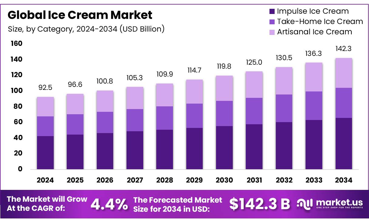 冰淇淋市场(2025-2034)