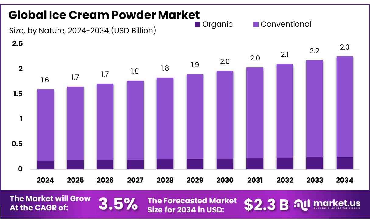冰淇淋粉市场(2025-2034)