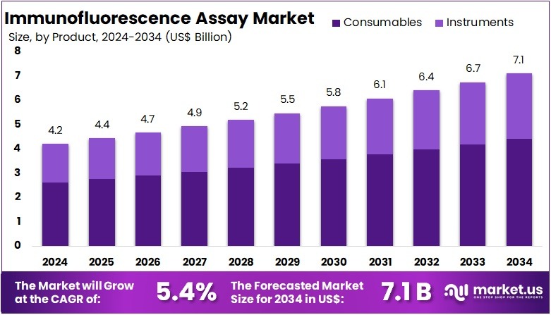 免疫荧光分析市场(2025-2034)