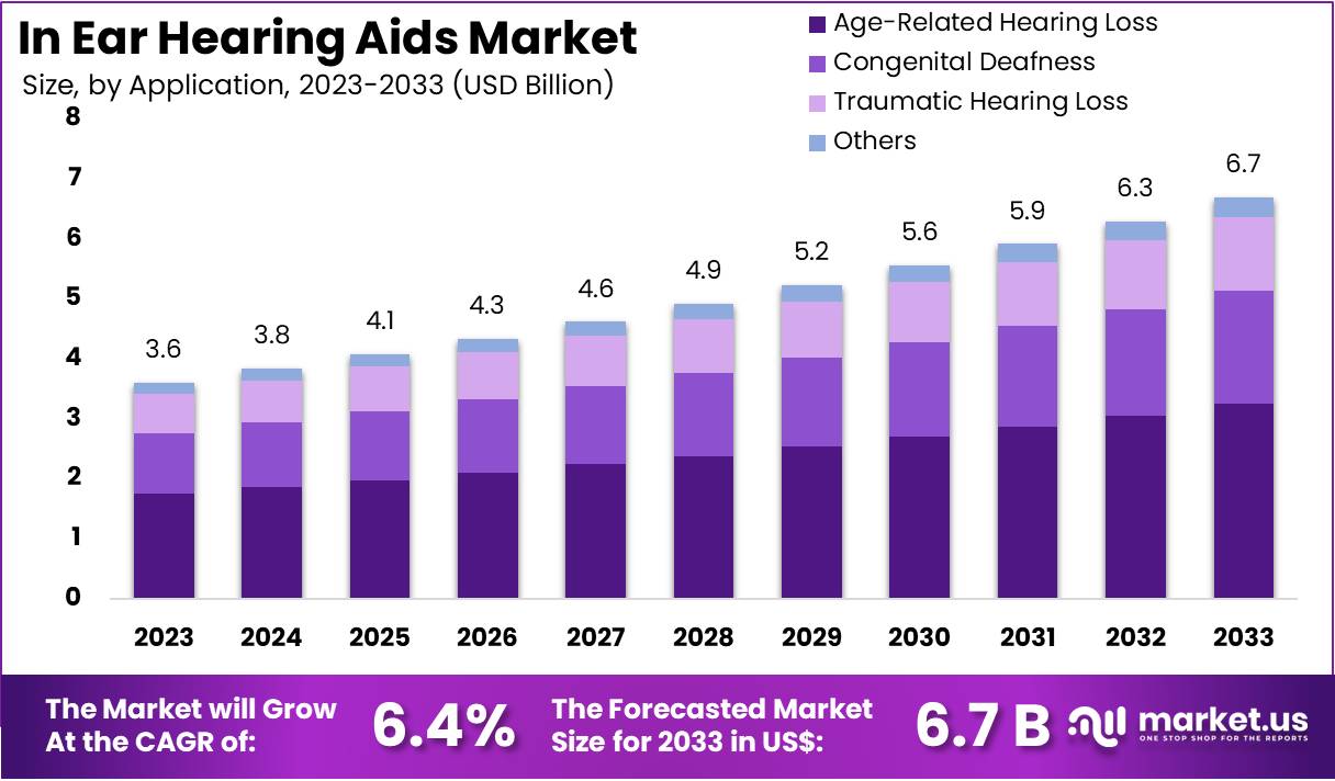 入耳式助听器市场(2024-2033)