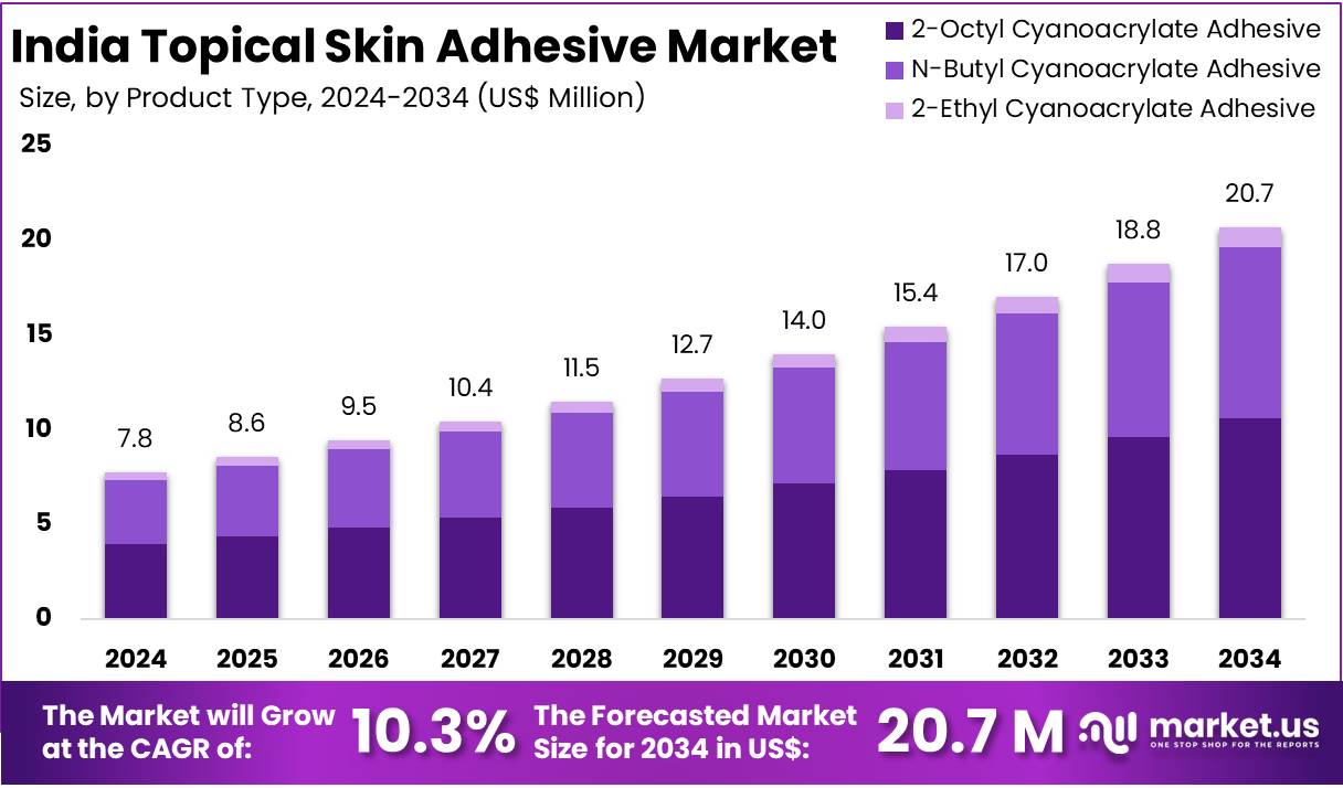 印度局部皮肤粘合剂市场(2025-2034)