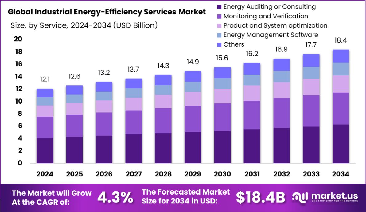 工业节能服务市场(2025-2034)