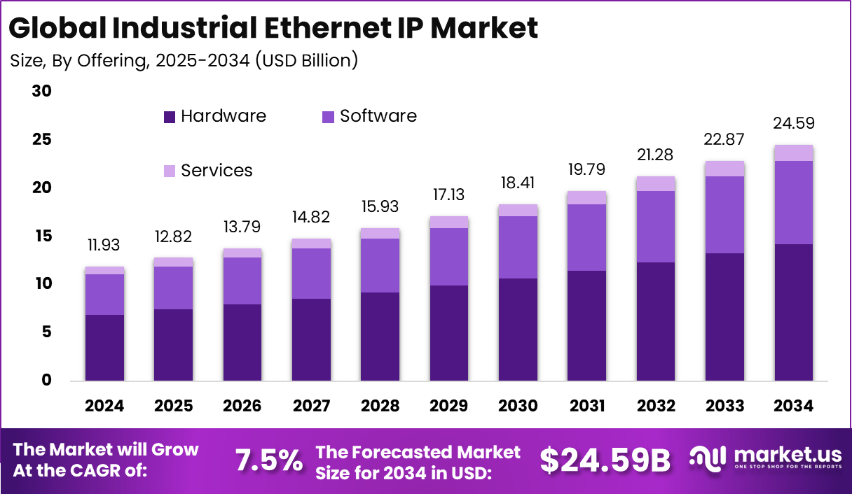 工业以太网IP市场(2025-2034)