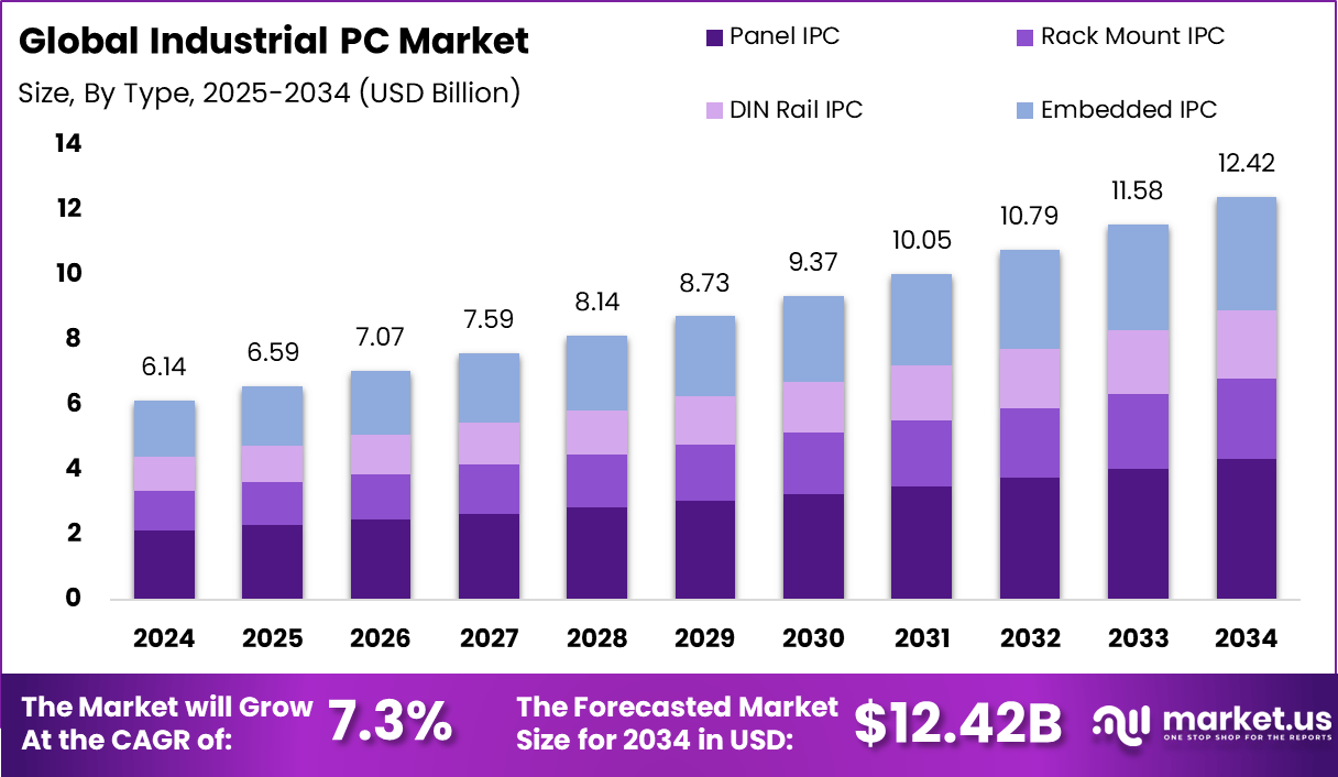 工业电脑市场(2025-2034)