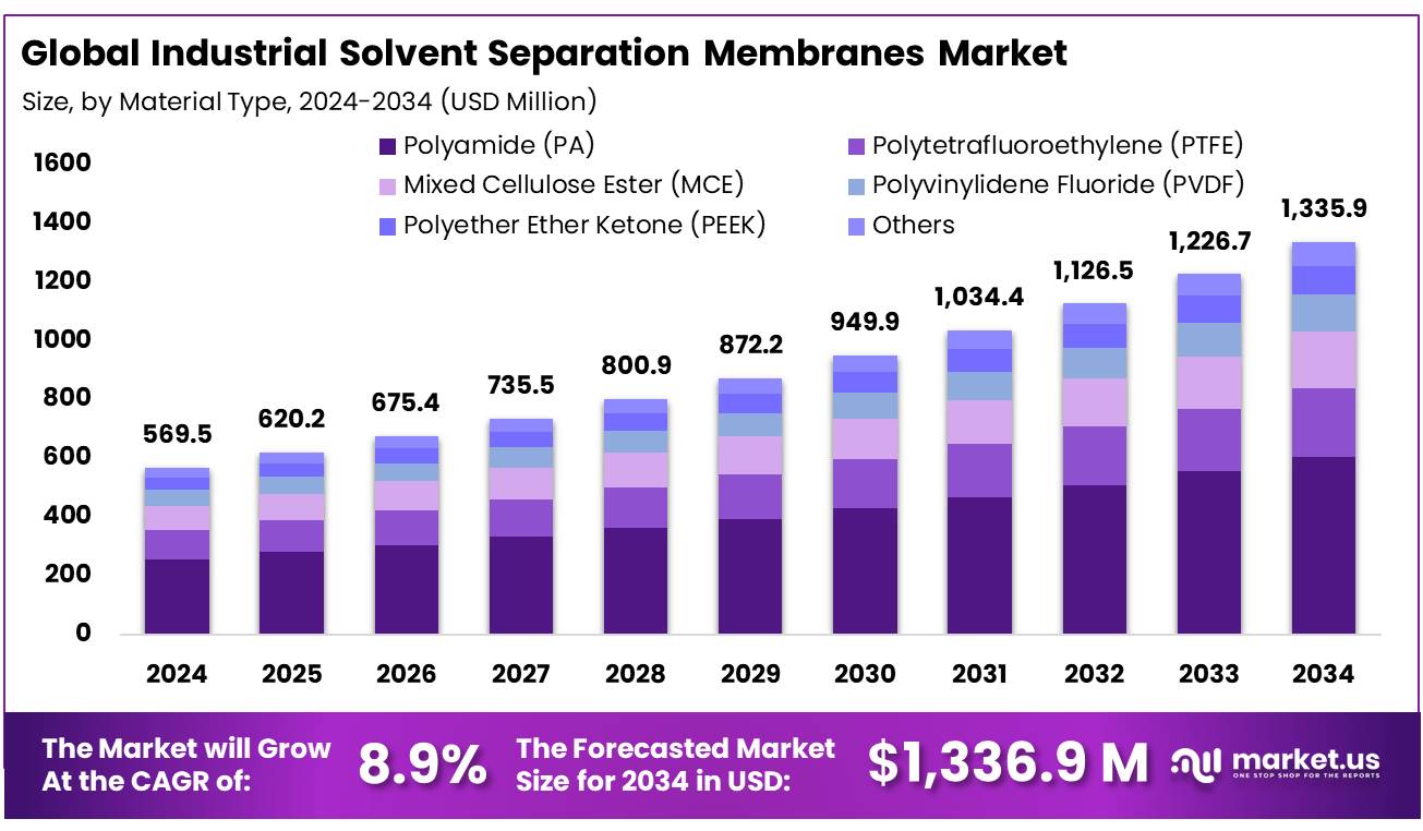 工业溶剂分离膜市场(2025-2034)