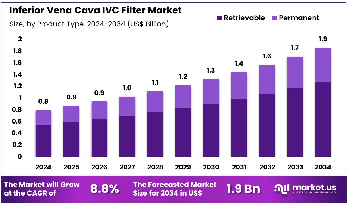 下腔静脉 IVC 过滤器市场(2025-2034)