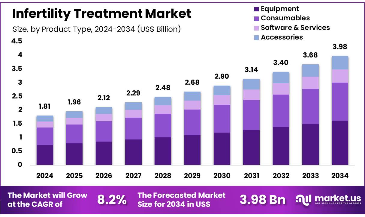 不孕不育治疗市场(2025-2034)