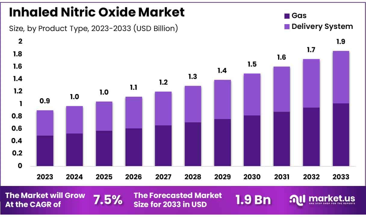 吸入一氧化氮市场(2024-2033)
