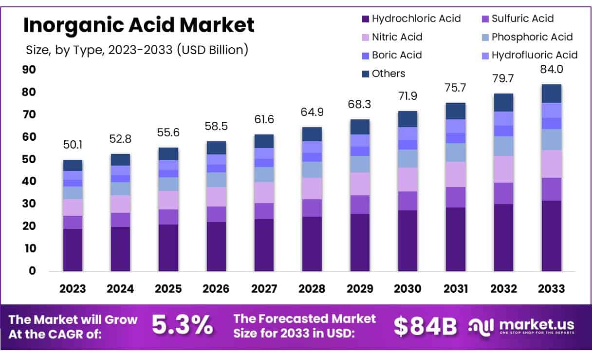 无机酸市场(2024-2033)