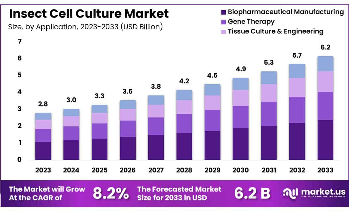 昆虫细胞培养市场(2024-2033)