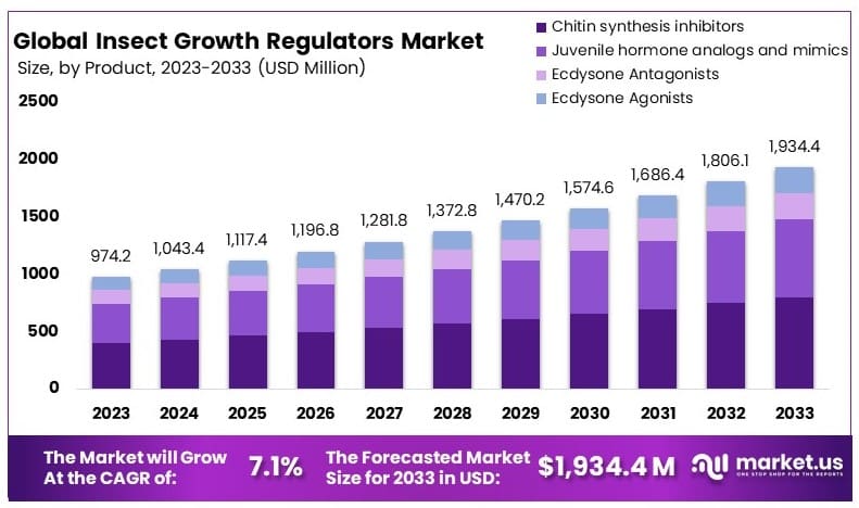 昆虫生长调节剂市场(2024-2033)