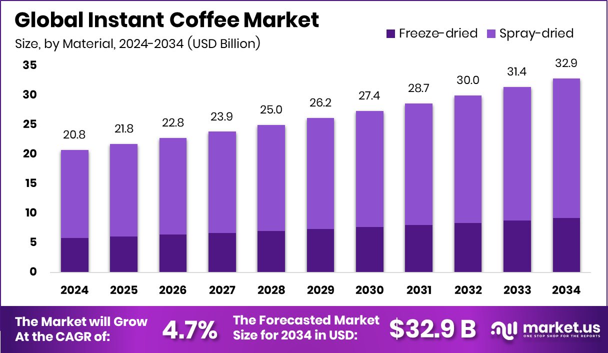 速溶咖啡市场(2025-2034)