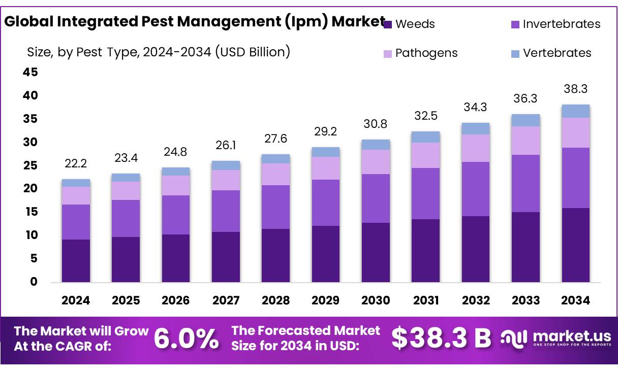害虫综合防治市场(2025-2034)