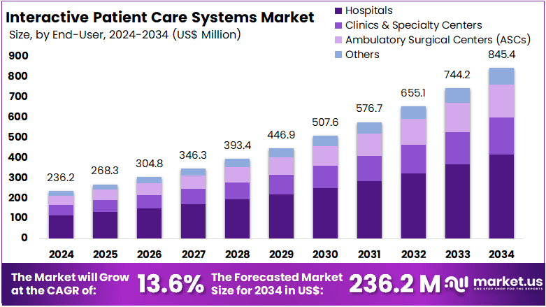 交互式病人护理系统市场(2025-2034)