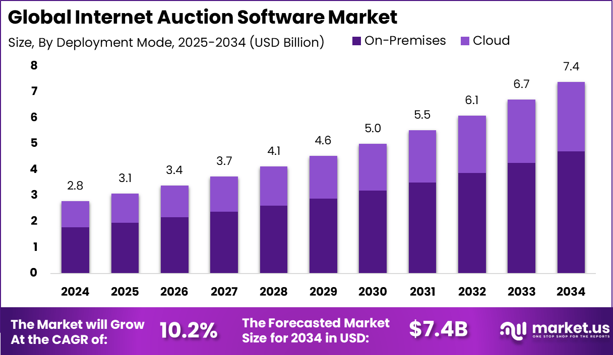互联网拍卖软件市场(2025-2034)