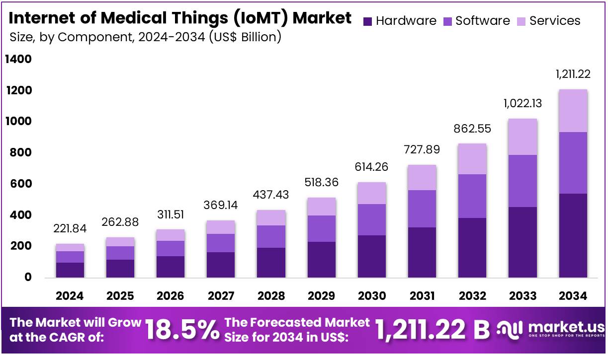 医疗物联网 (IoMT) 市场(2025-2034)