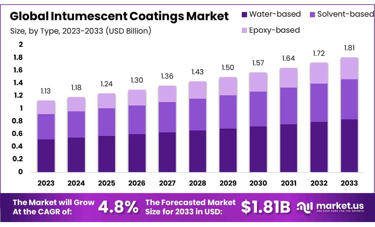膨胀型涂料市场(2024-2033)