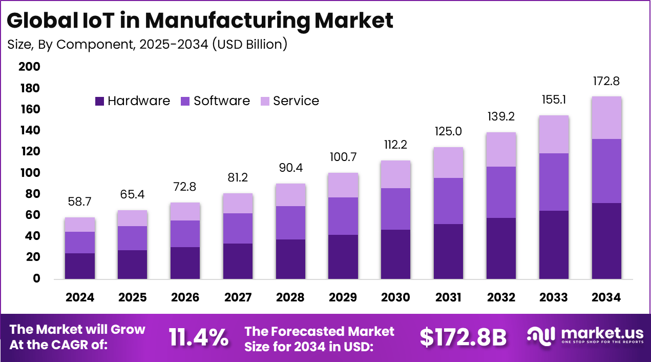 制造业市场中的物联网(2025-2034)