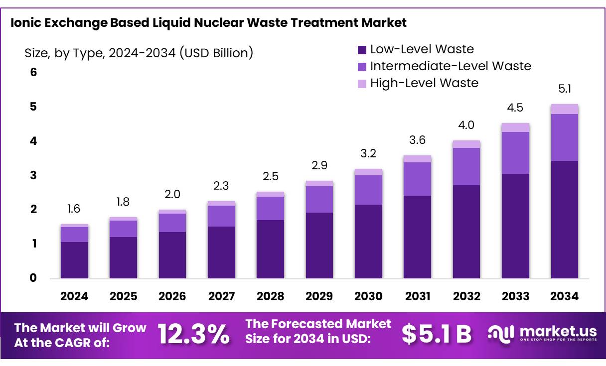 基于离子交换的液体核废料处理市场(2025-2034)
