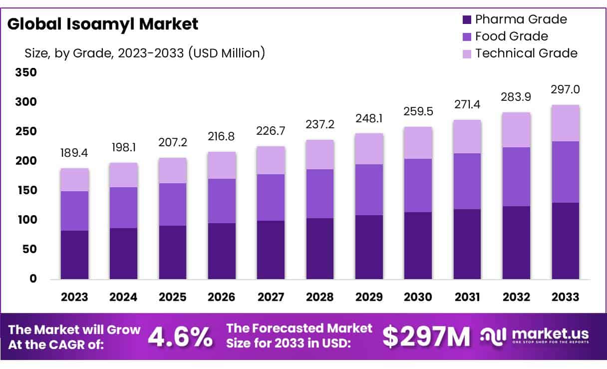 异戊基市场(2024-2033)