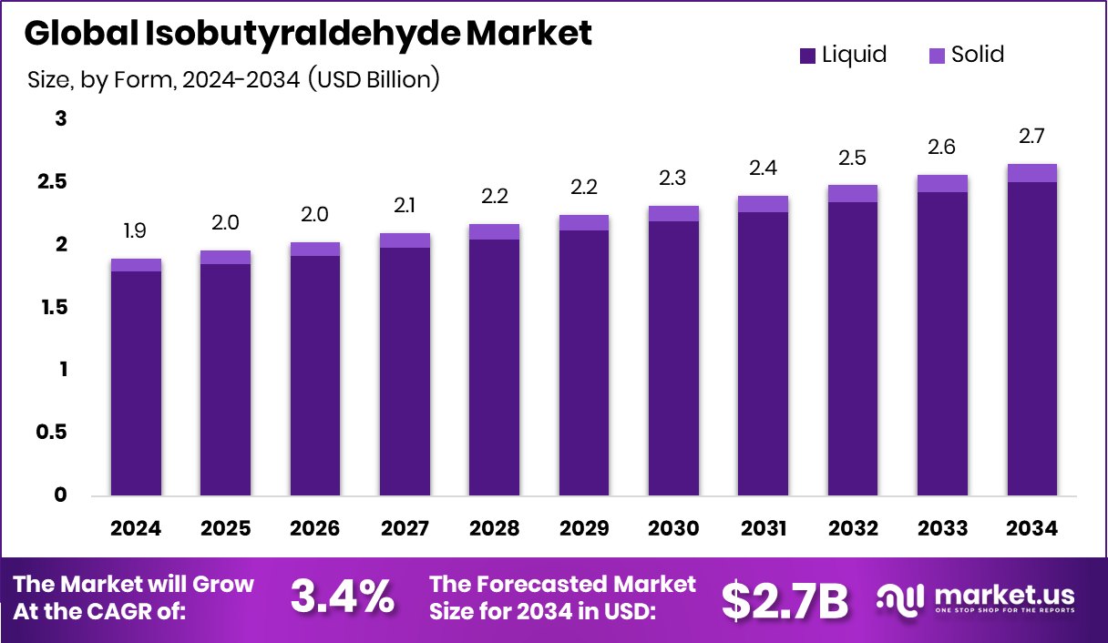 异丁醛市场(2025-2034)