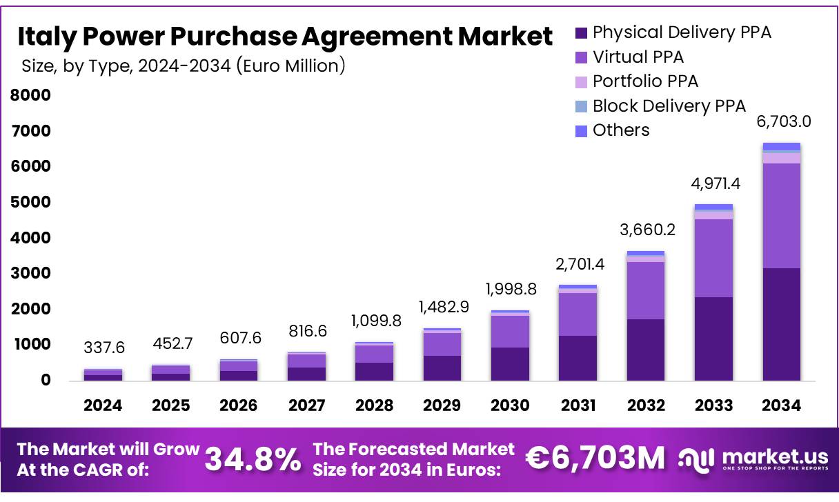 意大利购电协议市场(2025-2034)