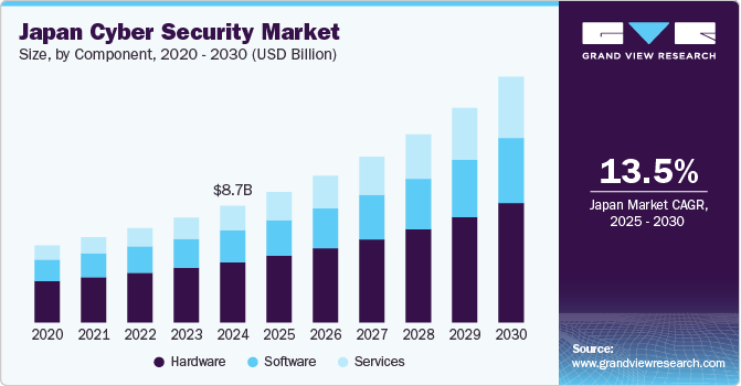 日本网络安全市场(2025-2034)